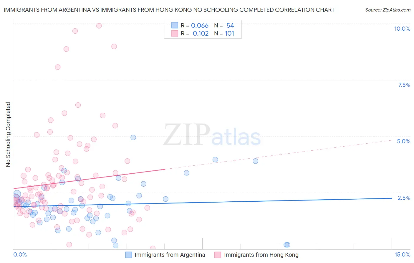 Immigrants from Argentina vs Immigrants from Hong Kong No Schooling Completed