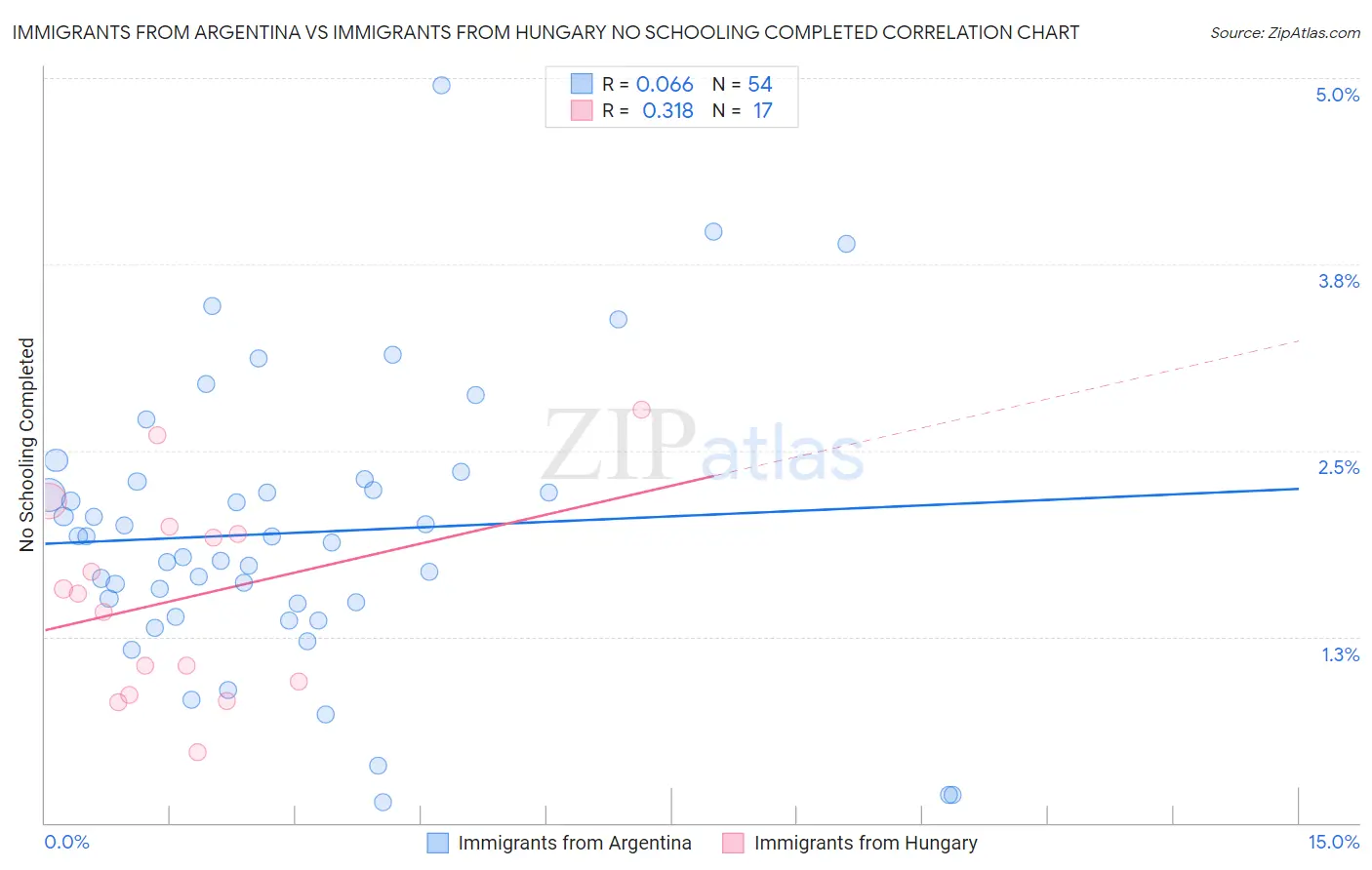 Immigrants from Argentina vs Immigrants from Hungary No Schooling Completed
