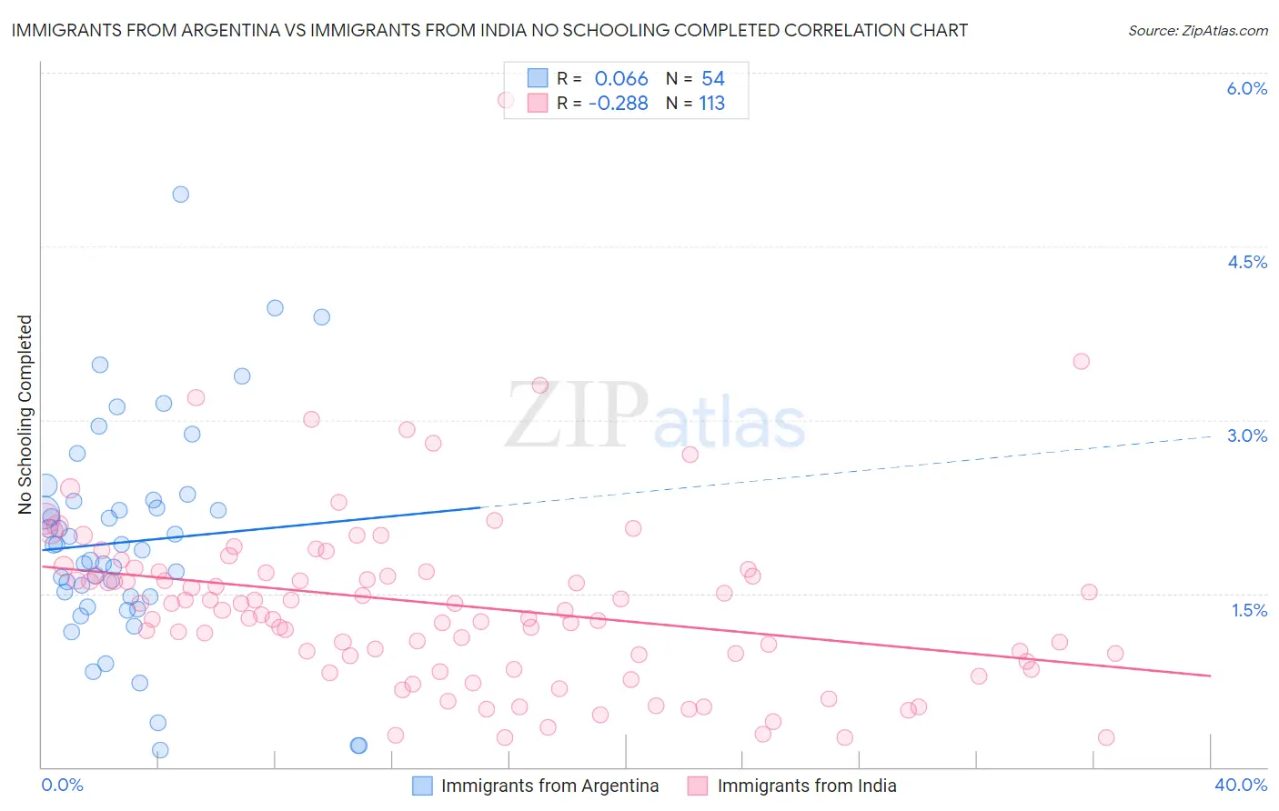Immigrants from Argentina vs Immigrants from India No Schooling Completed