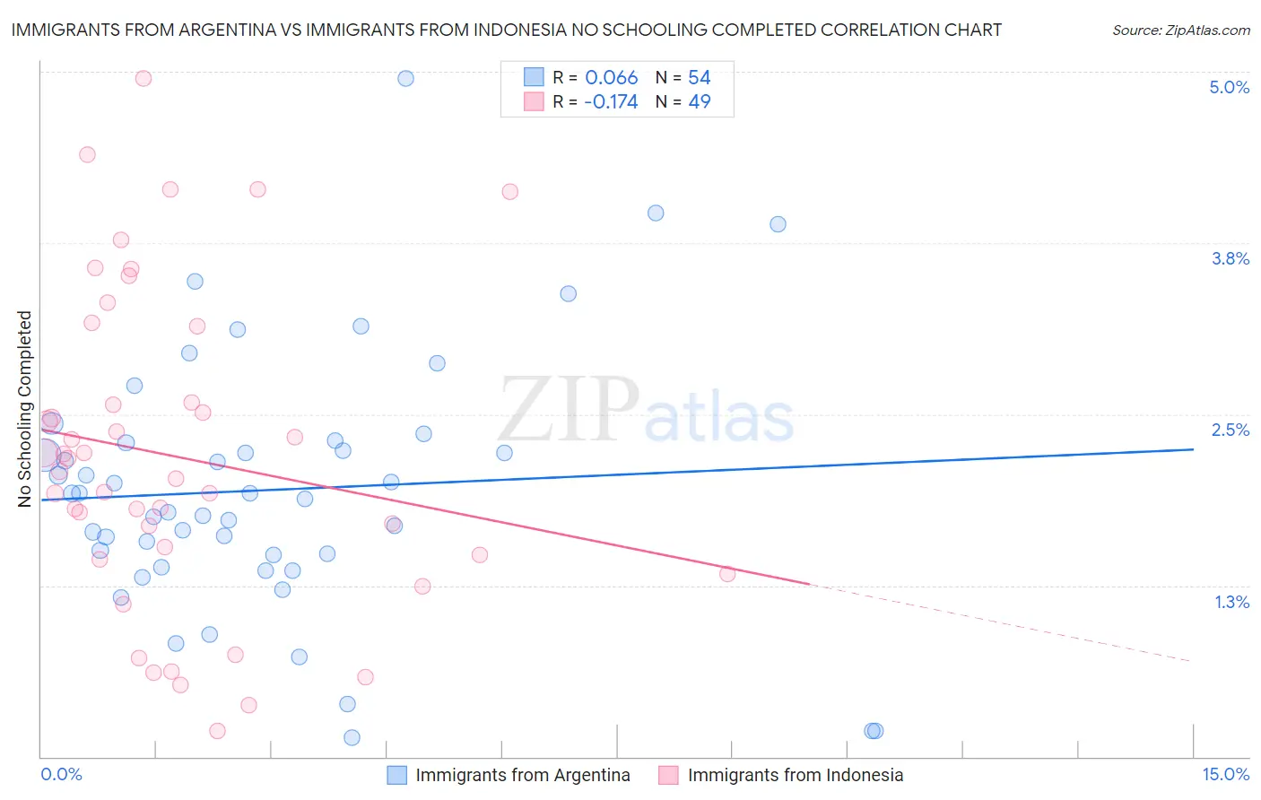 Immigrants from Argentina vs Immigrants from Indonesia No Schooling Completed