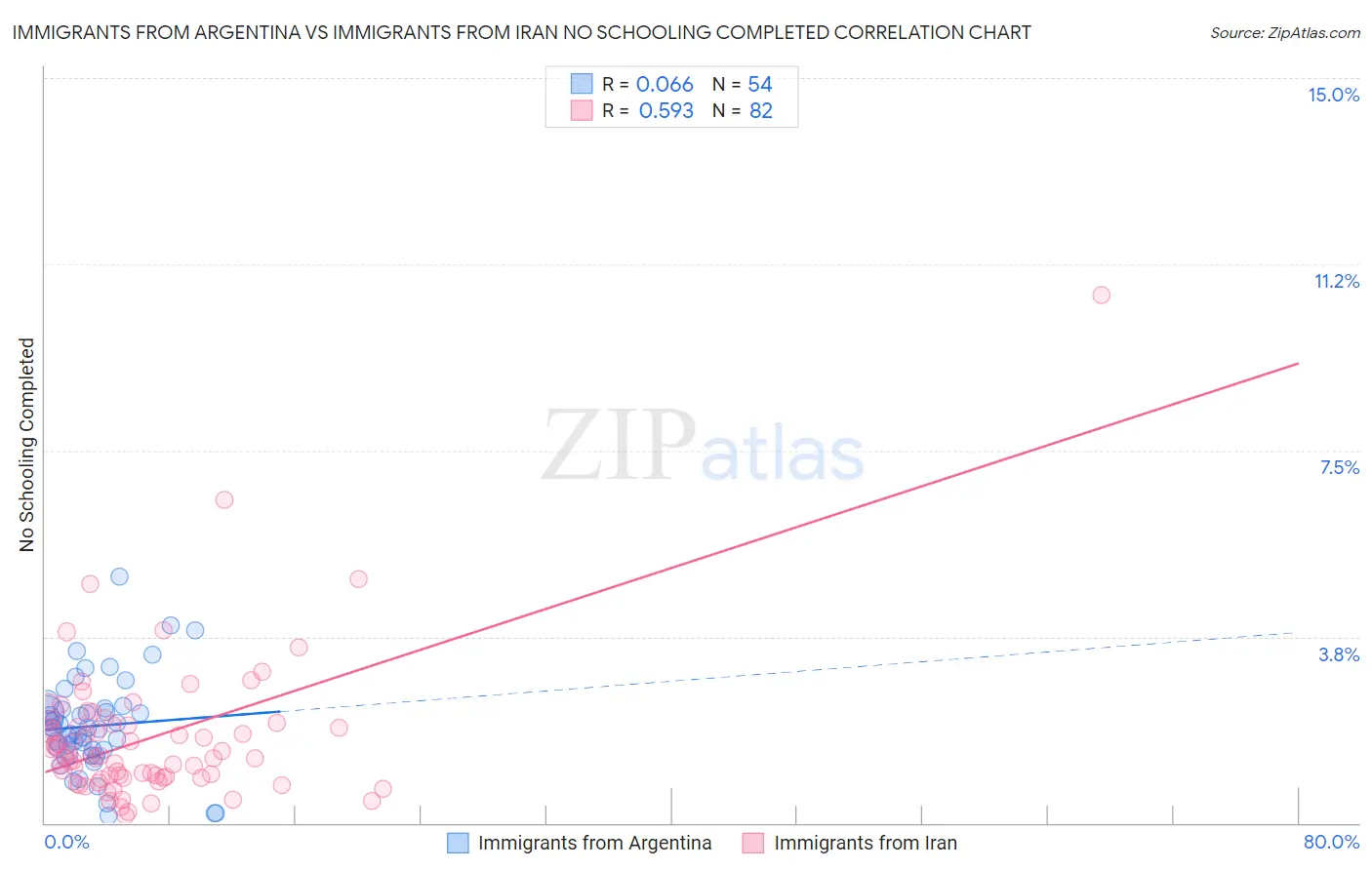 Immigrants from Argentina vs Immigrants from Iran No Schooling Completed