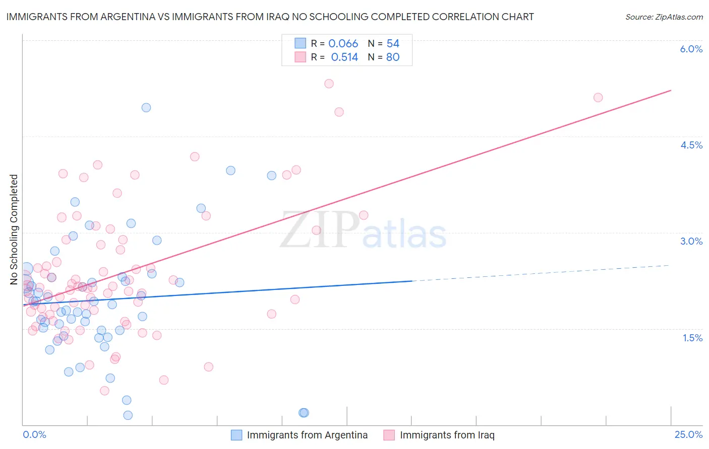 Immigrants from Argentina vs Immigrants from Iraq No Schooling Completed