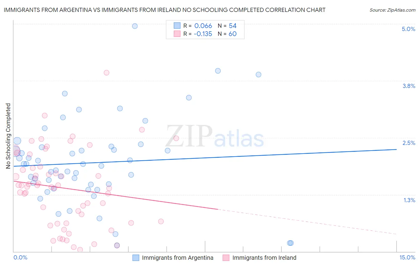 Immigrants from Argentina vs Immigrants from Ireland No Schooling Completed