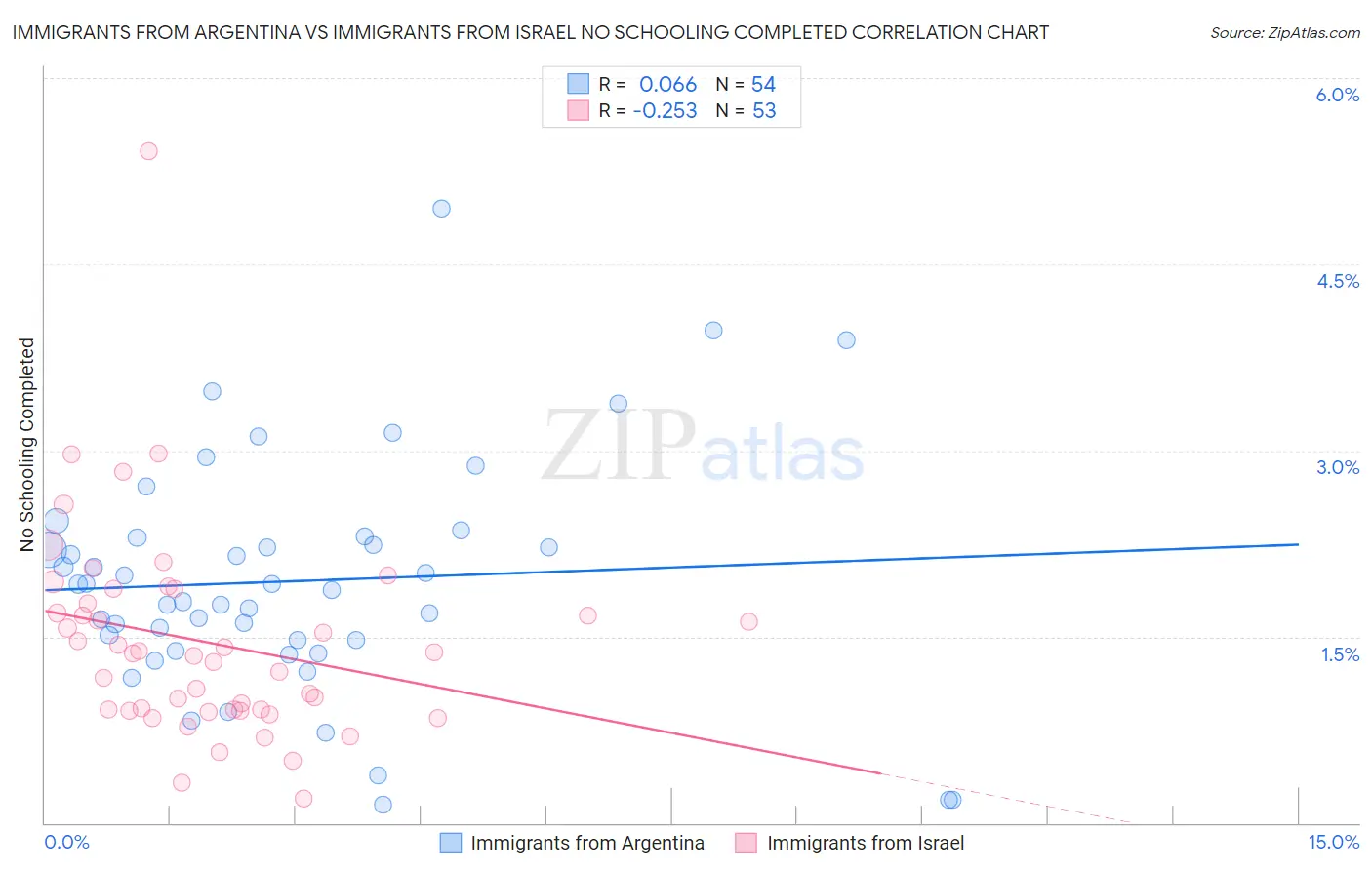 Immigrants from Argentina vs Immigrants from Israel No Schooling Completed