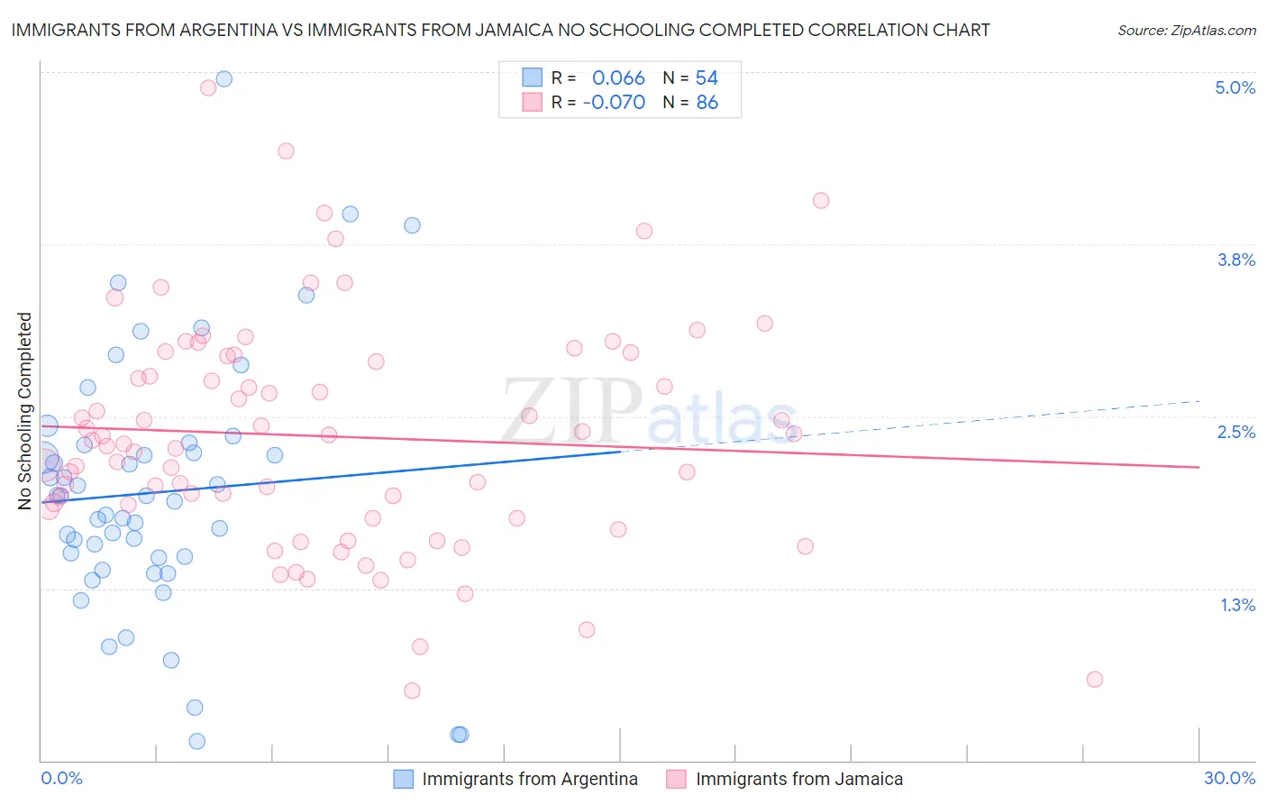Immigrants from Argentina vs Immigrants from Jamaica No Schooling Completed