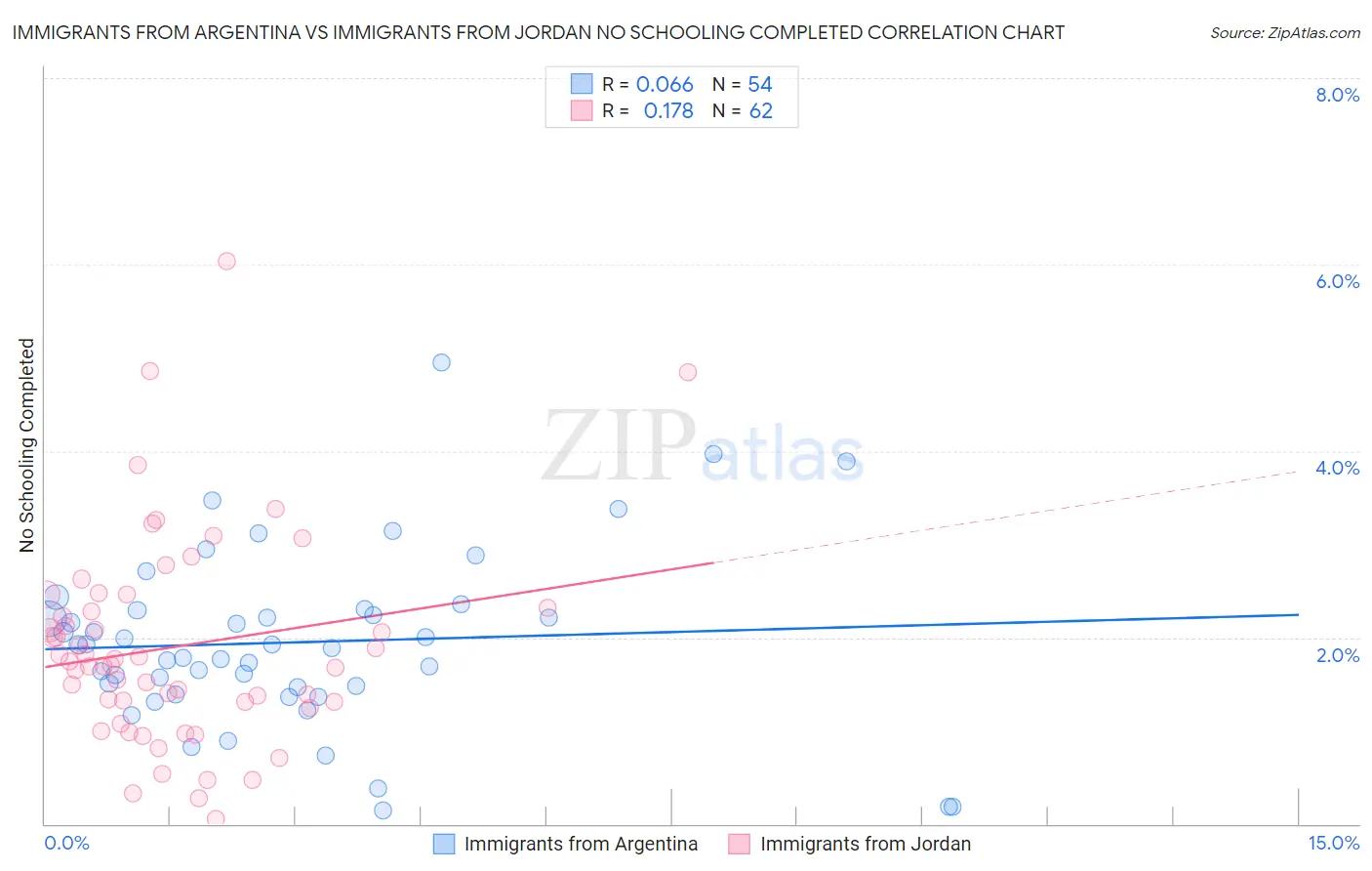 Immigrants from Argentina vs Immigrants from Jordan No Schooling Completed