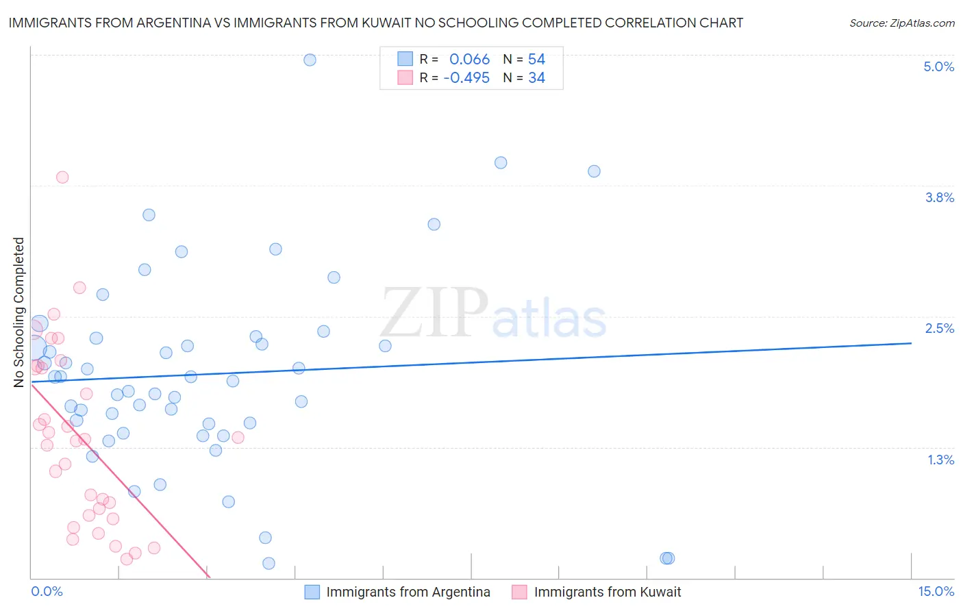 Immigrants from Argentina vs Immigrants from Kuwait No Schooling Completed