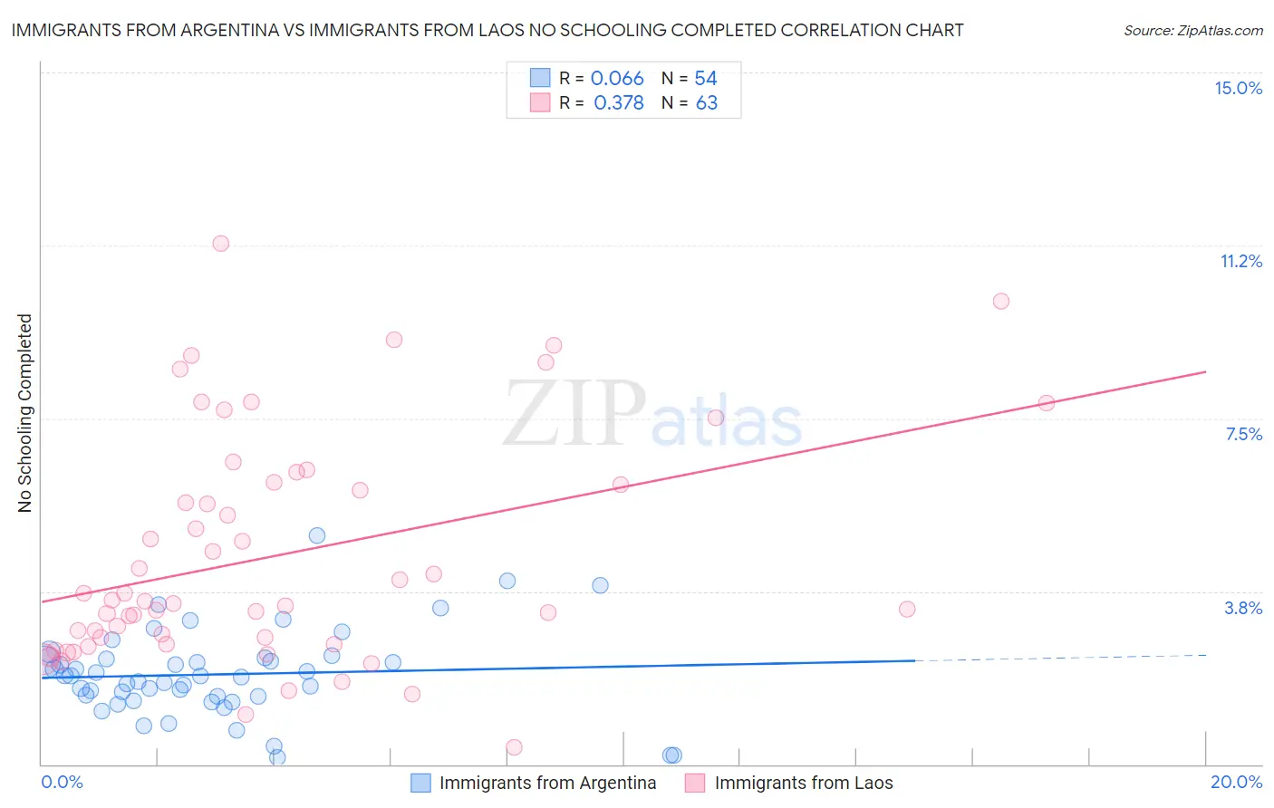 Immigrants from Argentina vs Immigrants from Laos No Schooling Completed