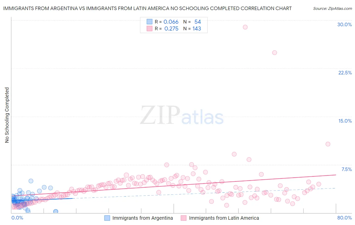 Immigrants from Argentina vs Immigrants from Latin America No Schooling Completed