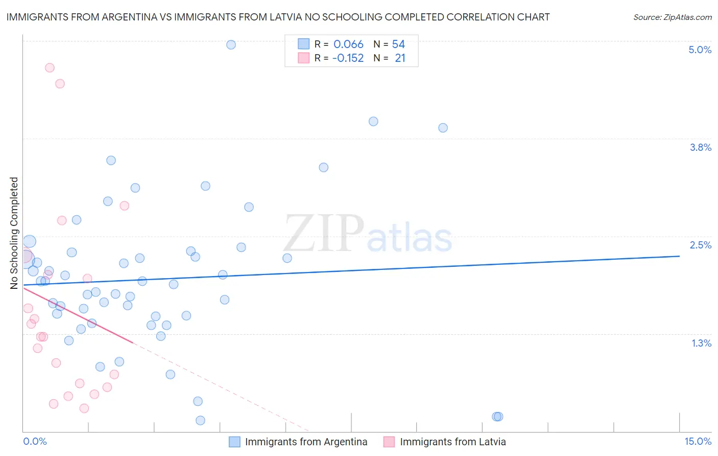 Immigrants from Argentina vs Immigrants from Latvia No Schooling Completed
