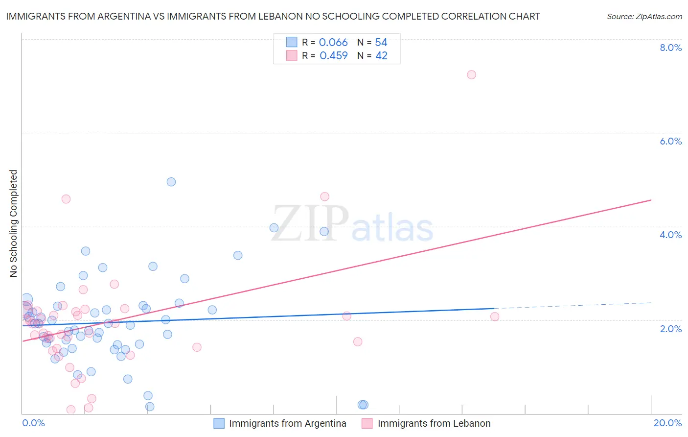 Immigrants from Argentina vs Immigrants from Lebanon No Schooling Completed