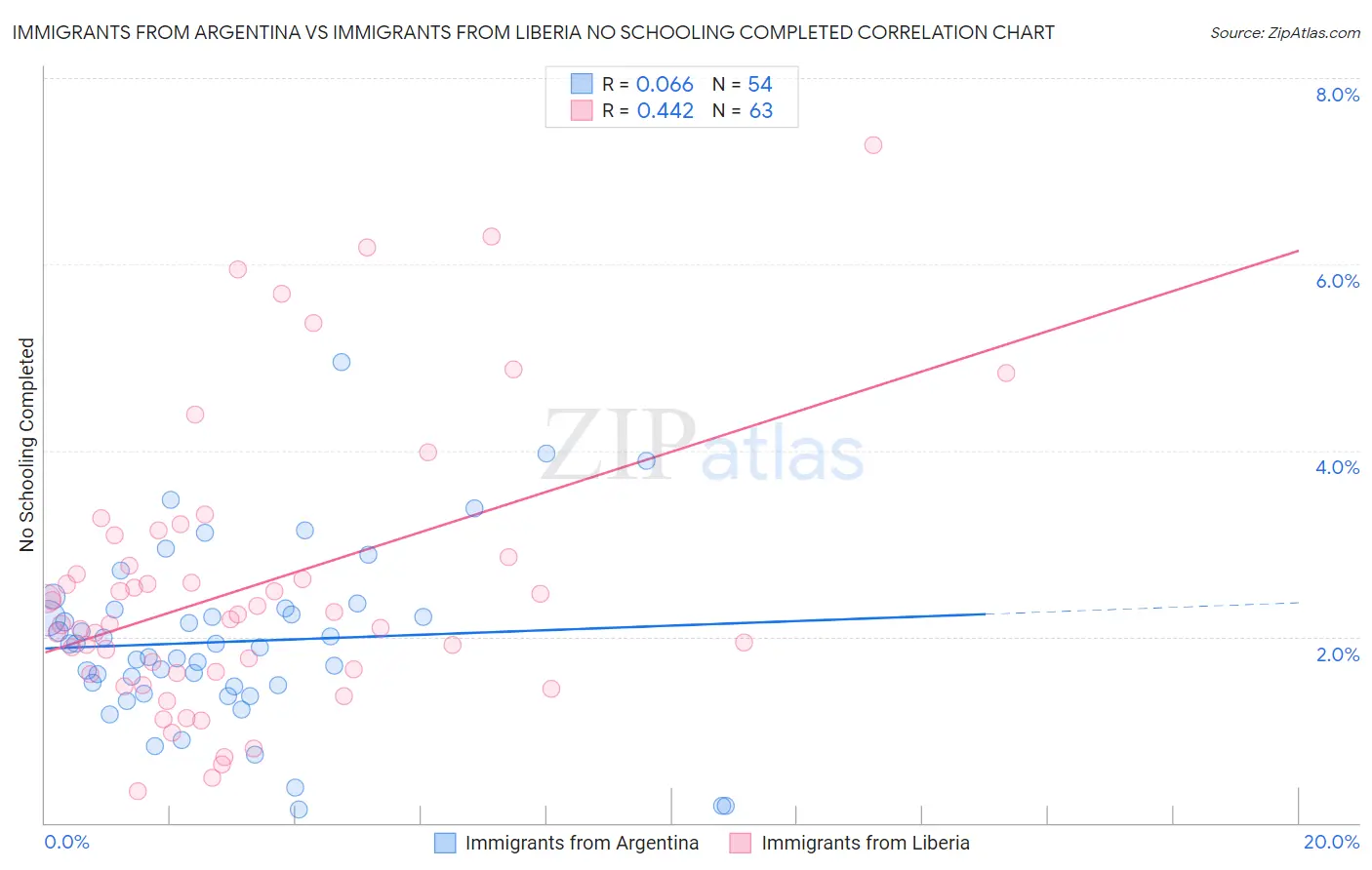 Immigrants from Argentina vs Immigrants from Liberia No Schooling Completed