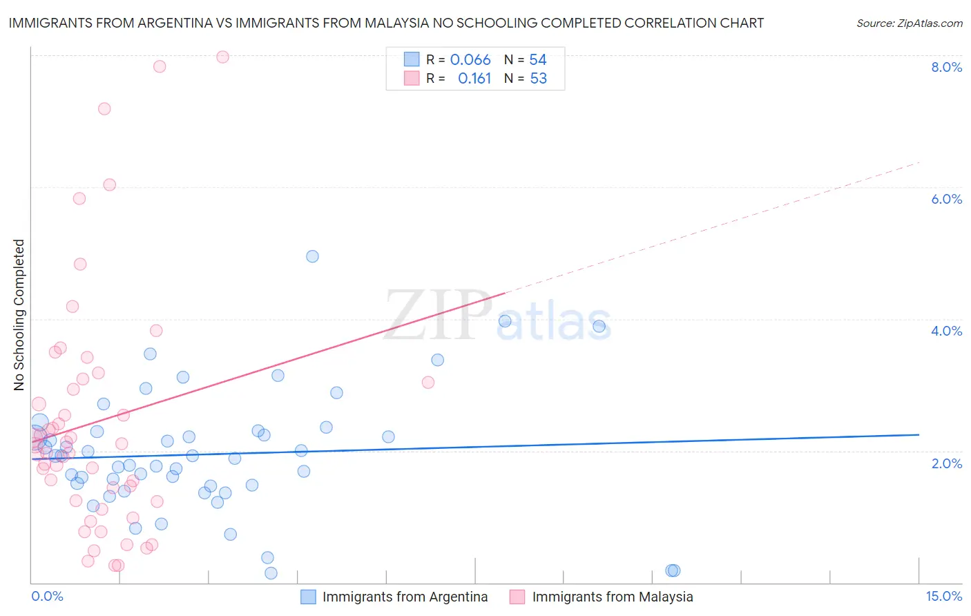 Immigrants from Argentina vs Immigrants from Malaysia No Schooling Completed