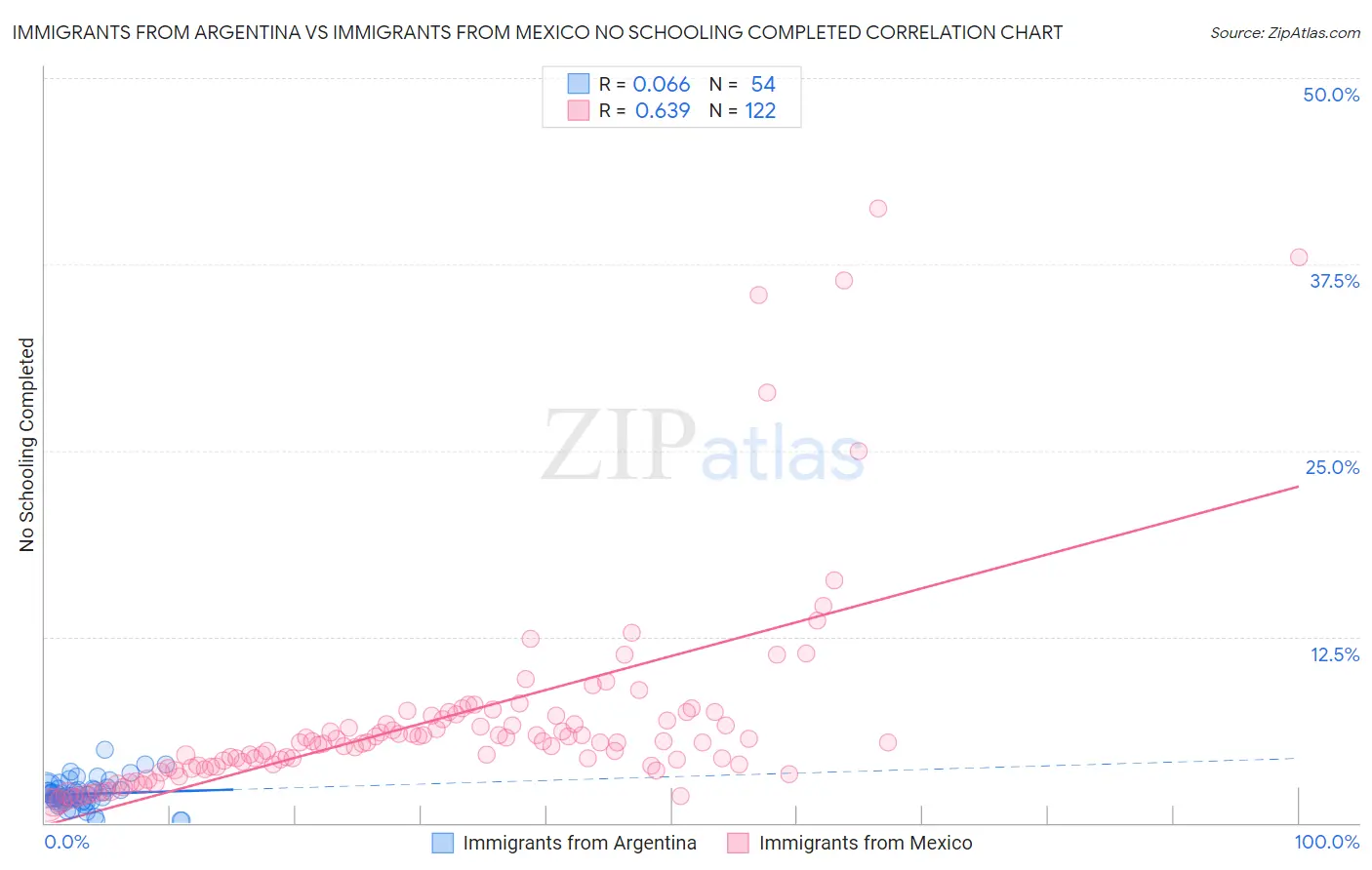 Immigrants from Argentina vs Immigrants from Mexico No Schooling Completed