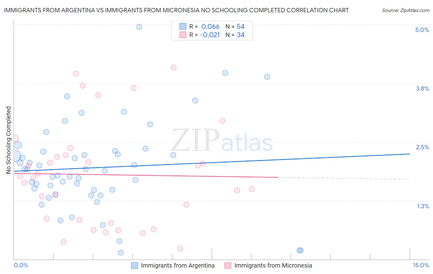 Immigrants from Argentina vs Immigrants from Micronesia No Schooling Completed