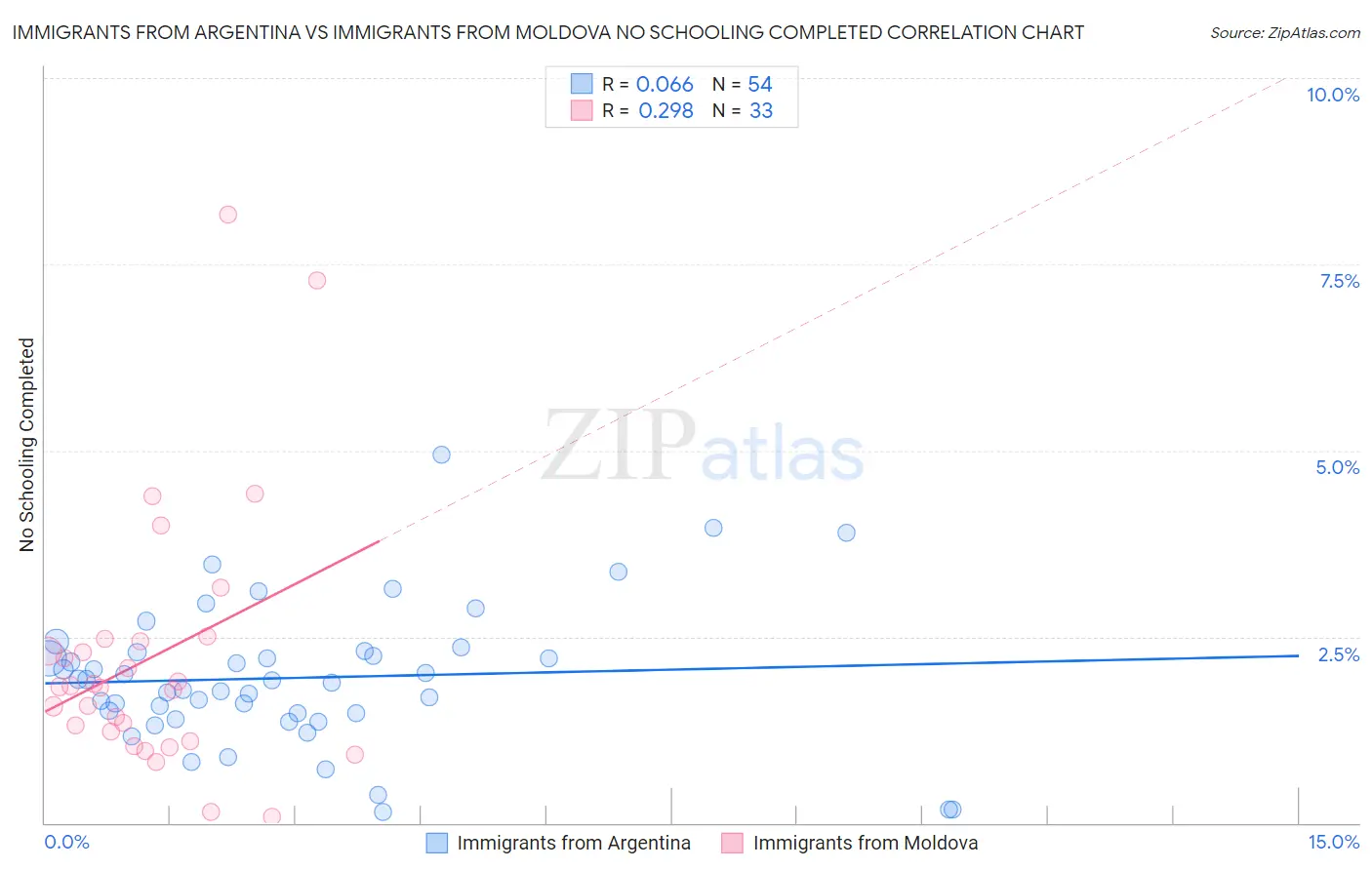 Immigrants from Argentina vs Immigrants from Moldova No Schooling Completed