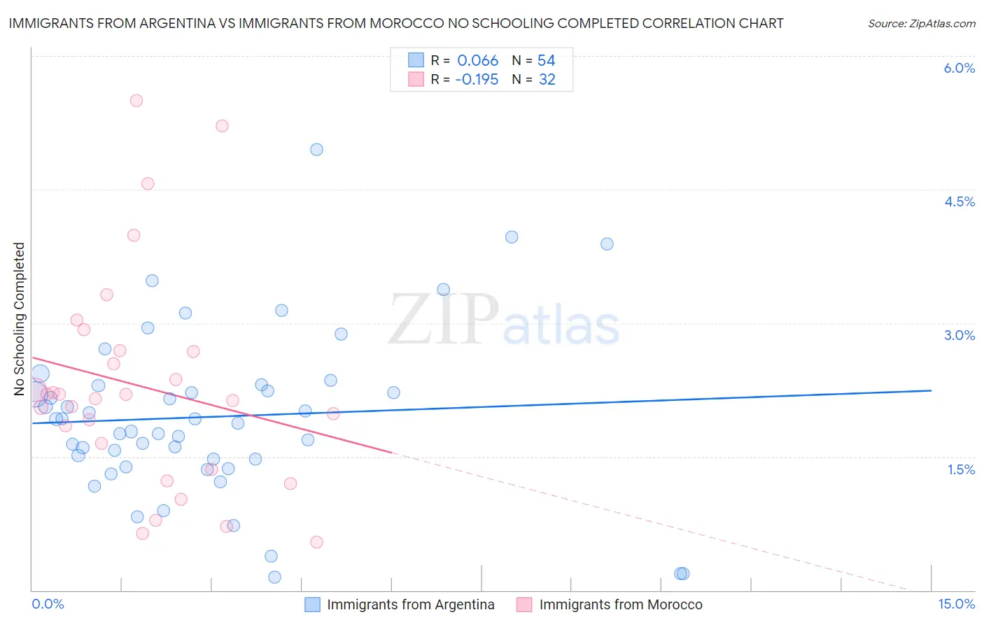 Immigrants from Argentina vs Immigrants from Morocco No Schooling Completed