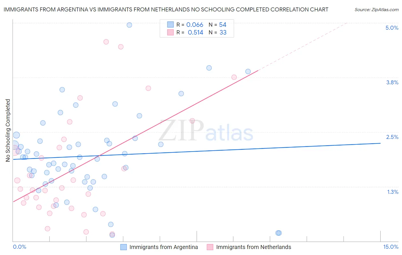 Immigrants from Argentina vs Immigrants from Netherlands No Schooling Completed
