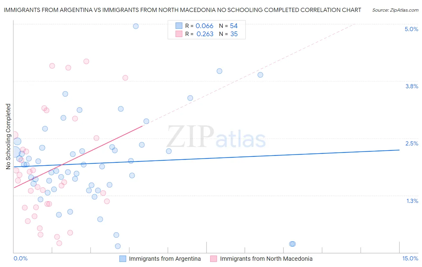 Immigrants from Argentina vs Immigrants from North Macedonia No Schooling Completed