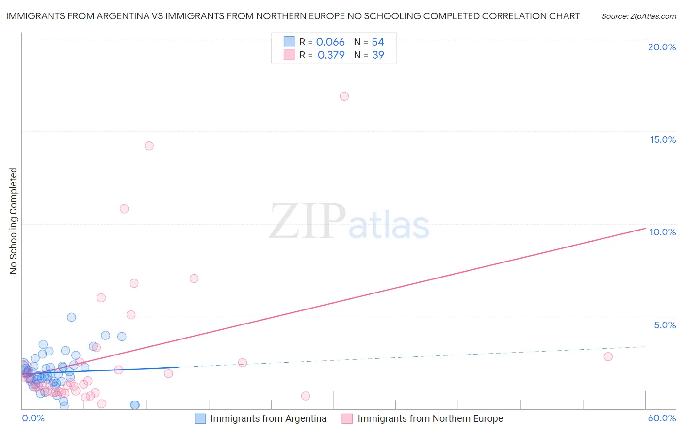 Immigrants from Argentina vs Immigrants from Northern Europe No Schooling Completed
