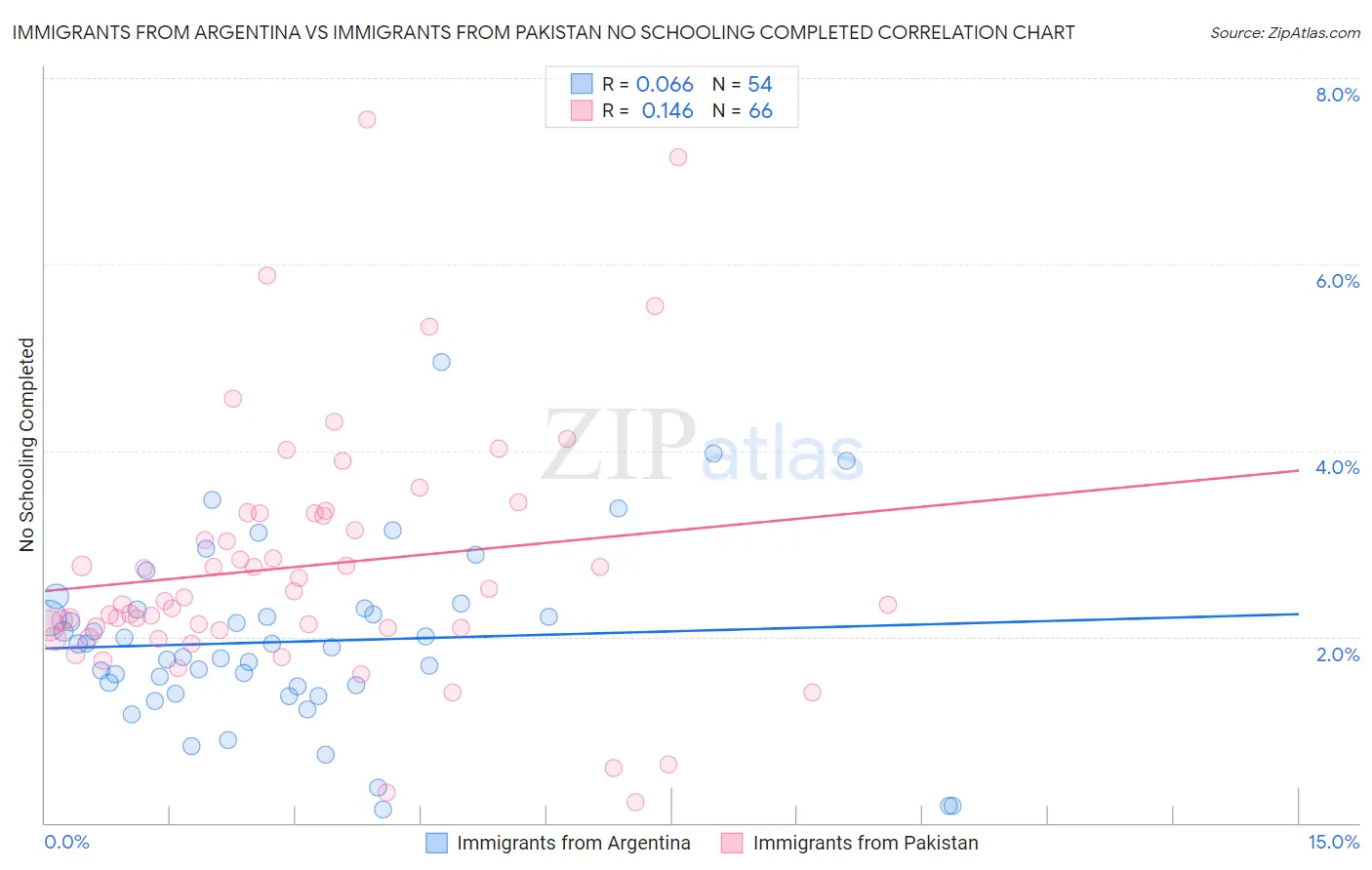 Immigrants from Argentina vs Immigrants from Pakistan No Schooling Completed