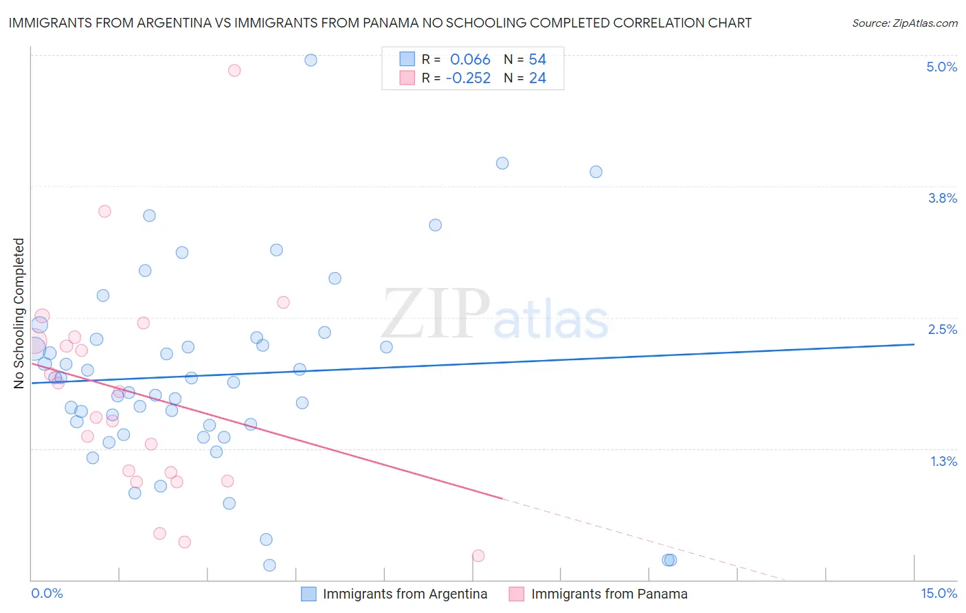 Immigrants from Argentina vs Immigrants from Panama No Schooling Completed