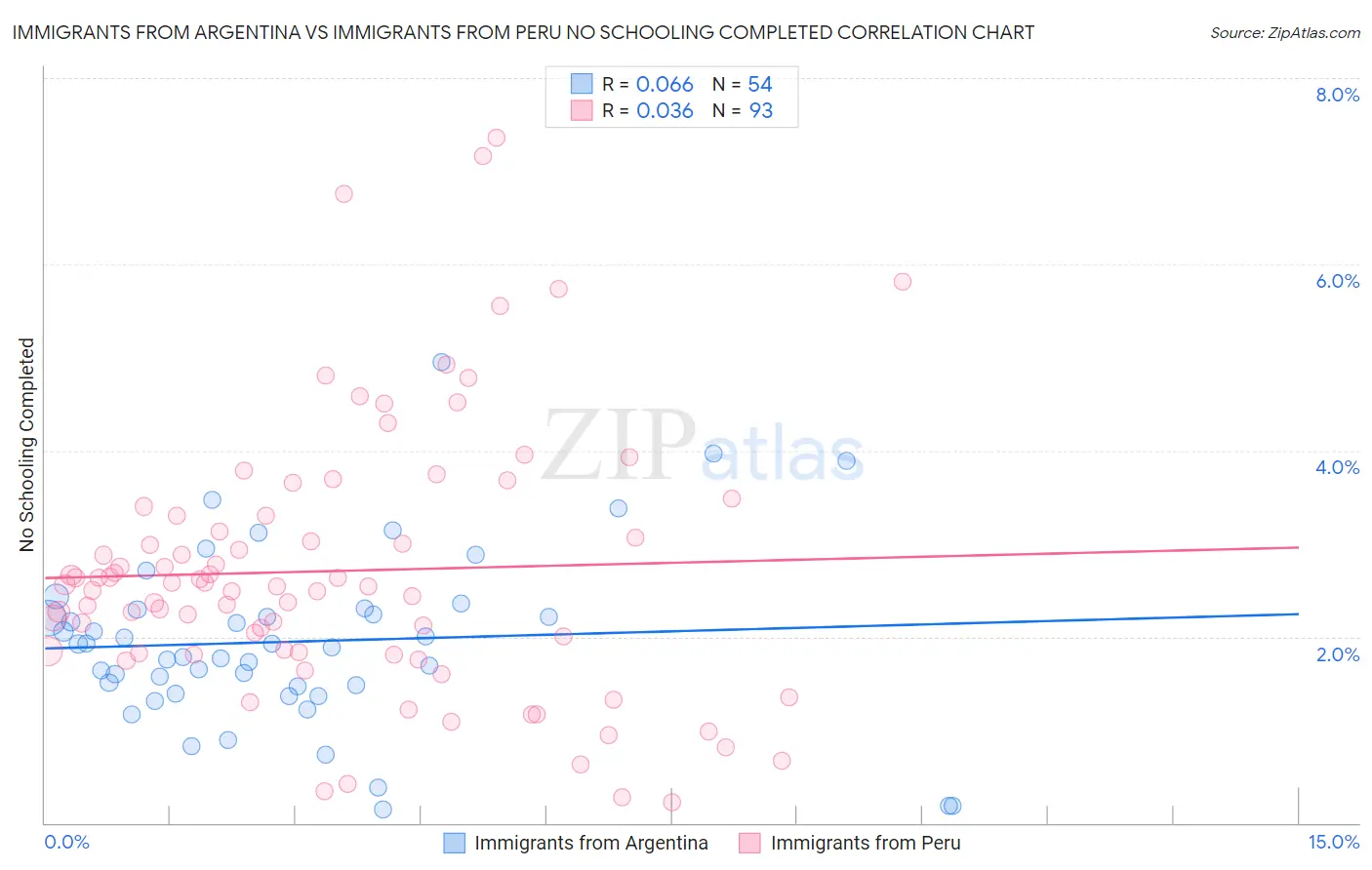 Immigrants from Argentina vs Immigrants from Peru No Schooling Completed