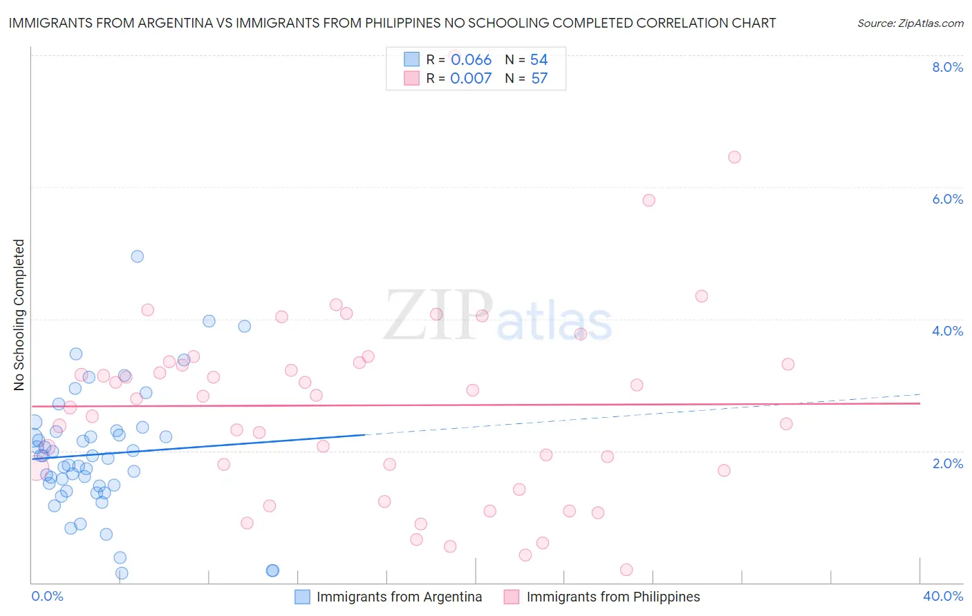 Immigrants from Argentina vs Immigrants from Philippines No Schooling Completed