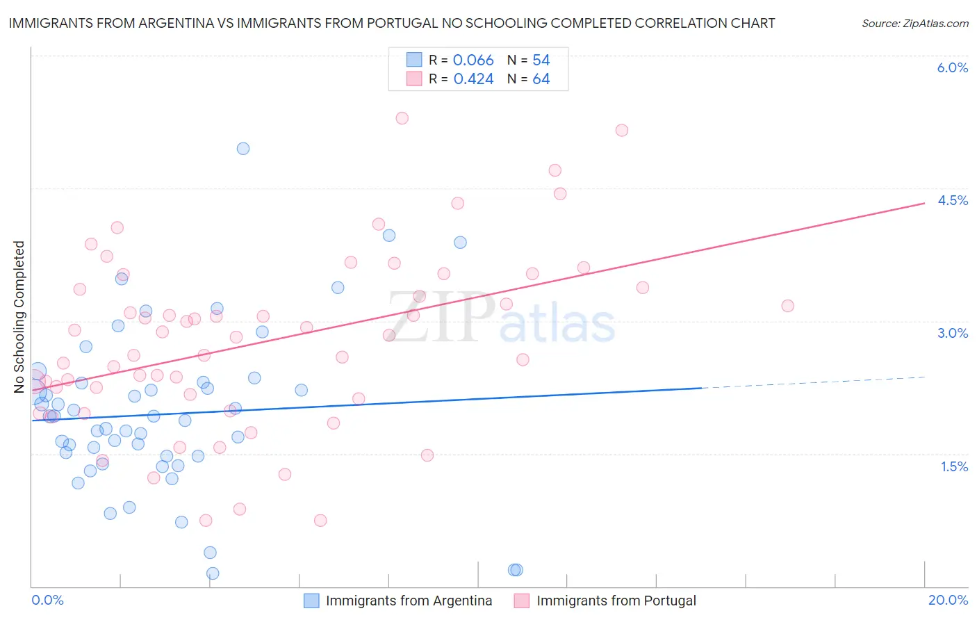 Immigrants from Argentina vs Immigrants from Portugal No Schooling Completed
