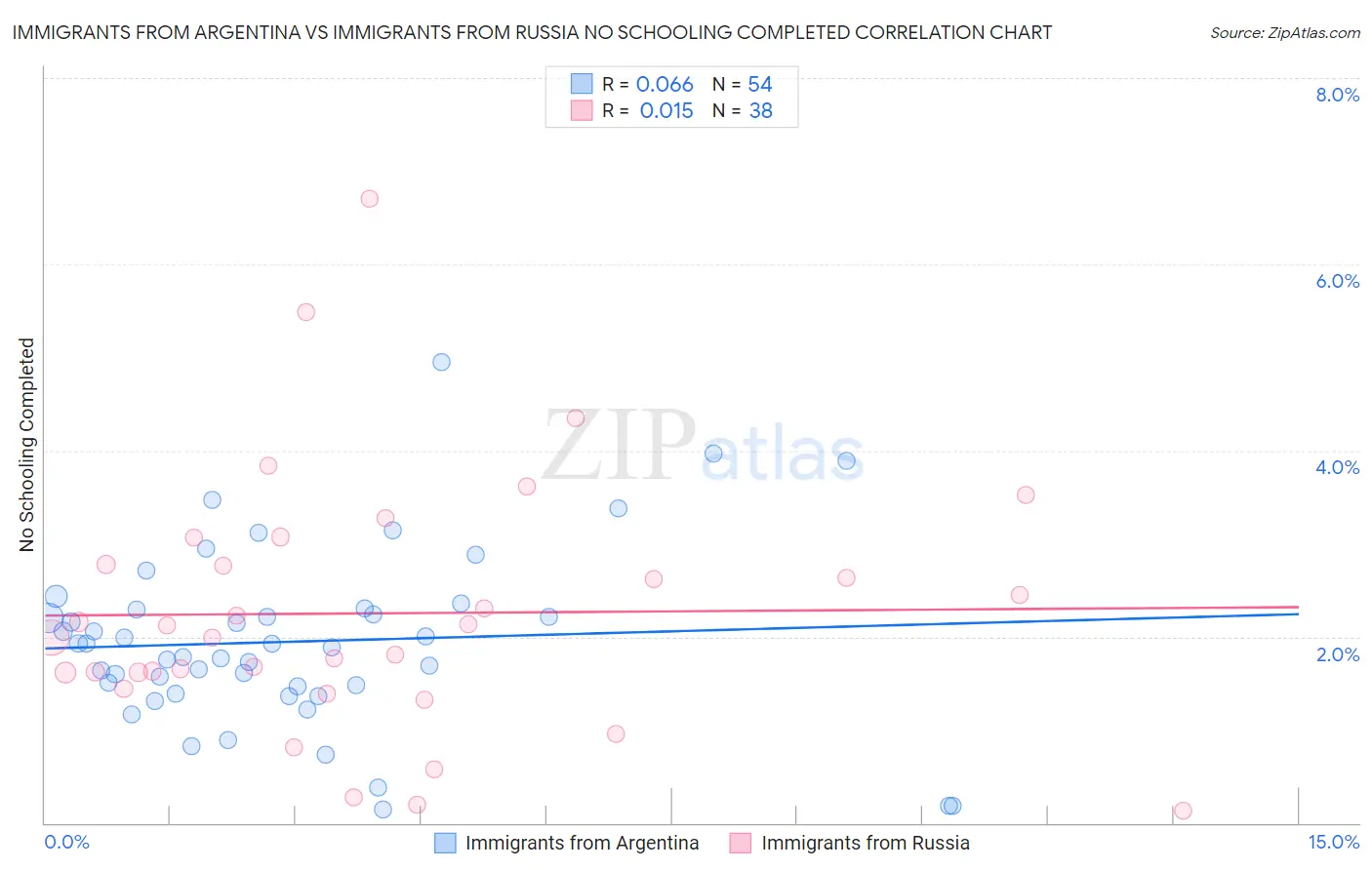 Immigrants from Argentina vs Immigrants from Russia No Schooling Completed