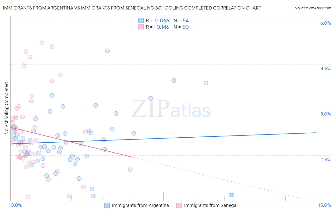 Immigrants from Argentina vs Immigrants from Senegal No Schooling Completed