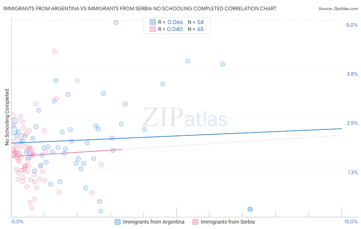 Immigrants from Argentina vs Immigrants from Serbia No Schooling Completed