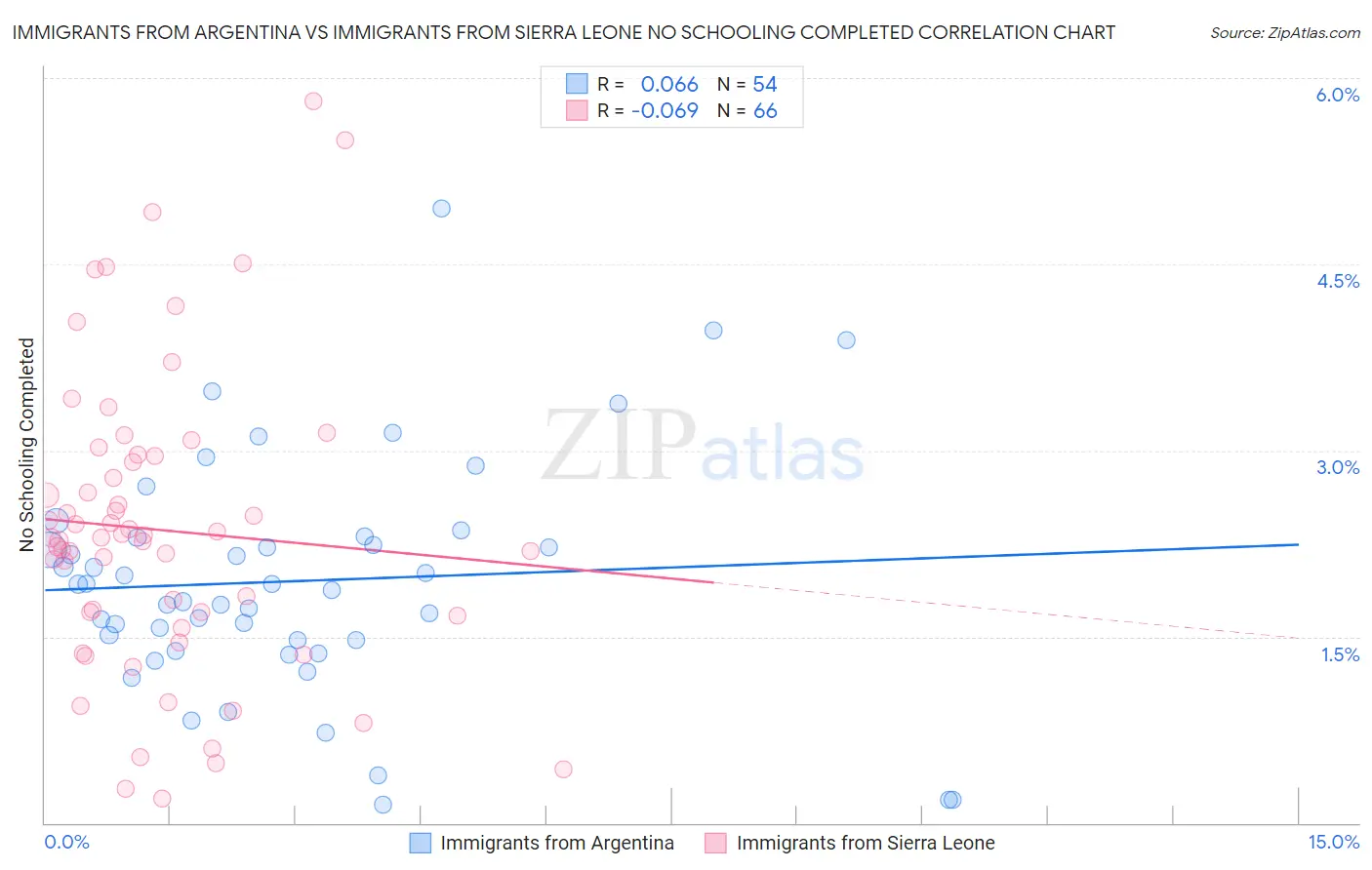 Immigrants from Argentina vs Immigrants from Sierra Leone No Schooling Completed