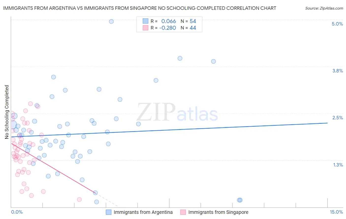 Immigrants from Argentina vs Immigrants from Singapore No Schooling Completed