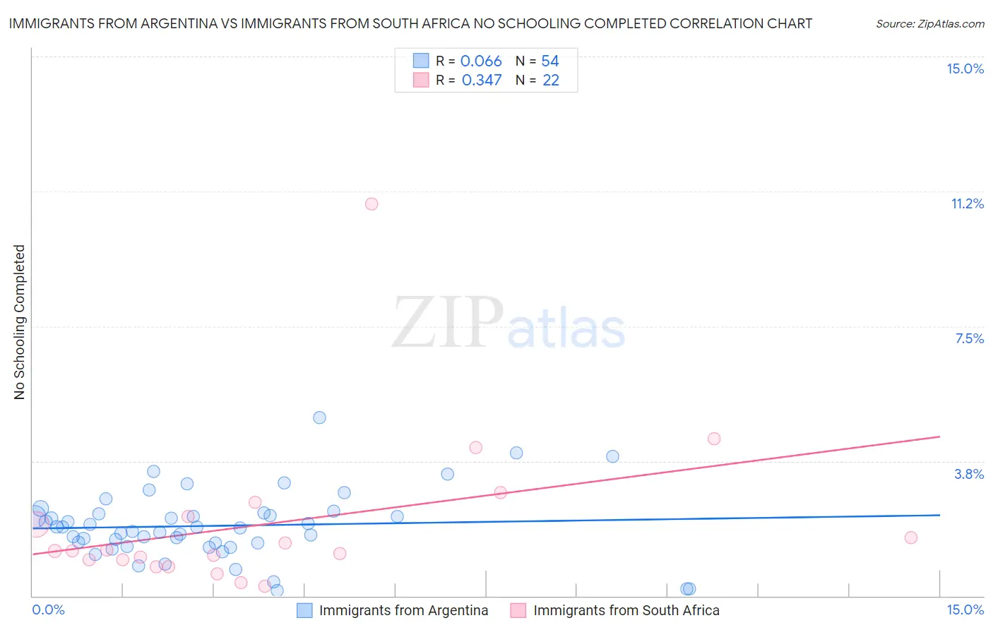 Immigrants from Argentina vs Immigrants from South Africa No Schooling Completed