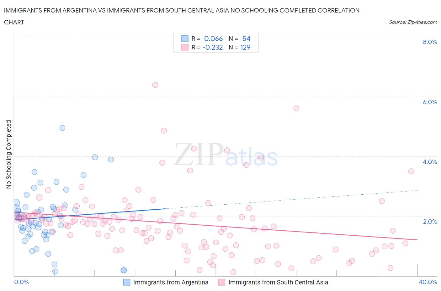 Immigrants from Argentina vs Immigrants from South Central Asia No Schooling Completed