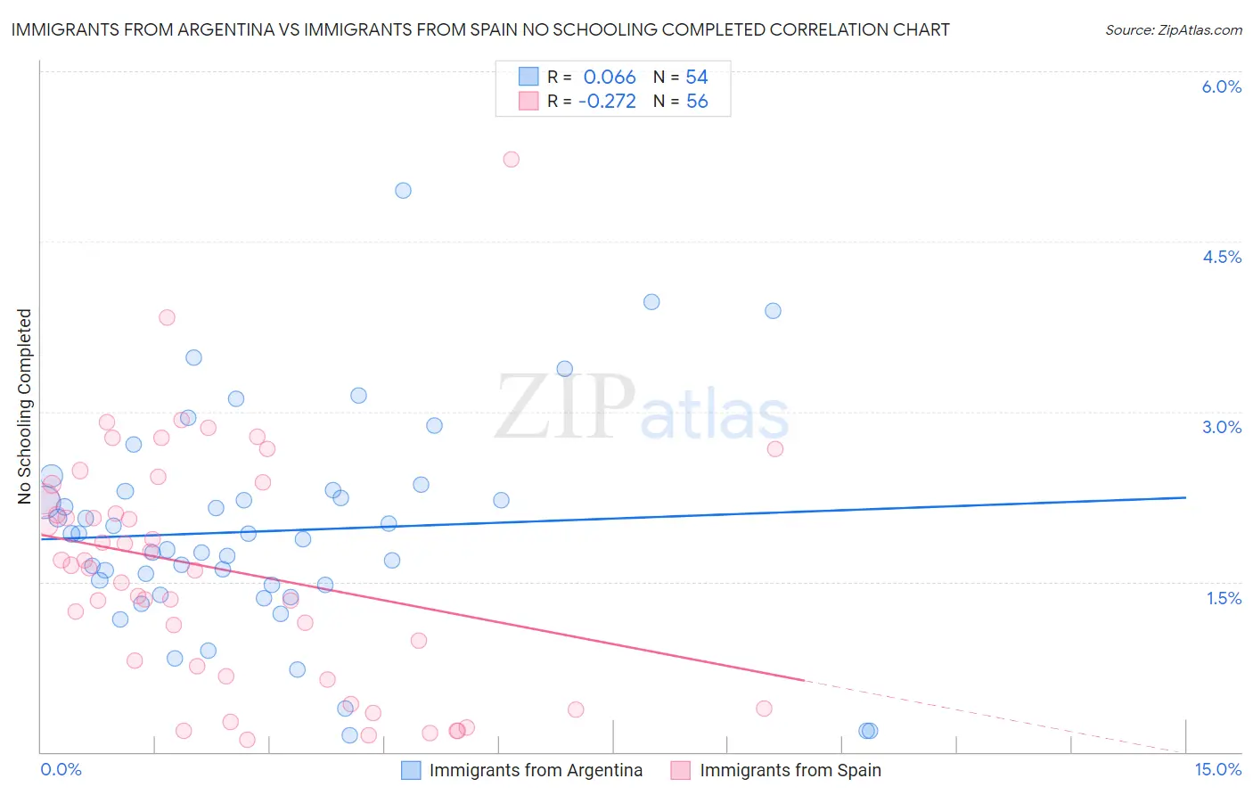 Immigrants from Argentina vs Immigrants from Spain No Schooling Completed