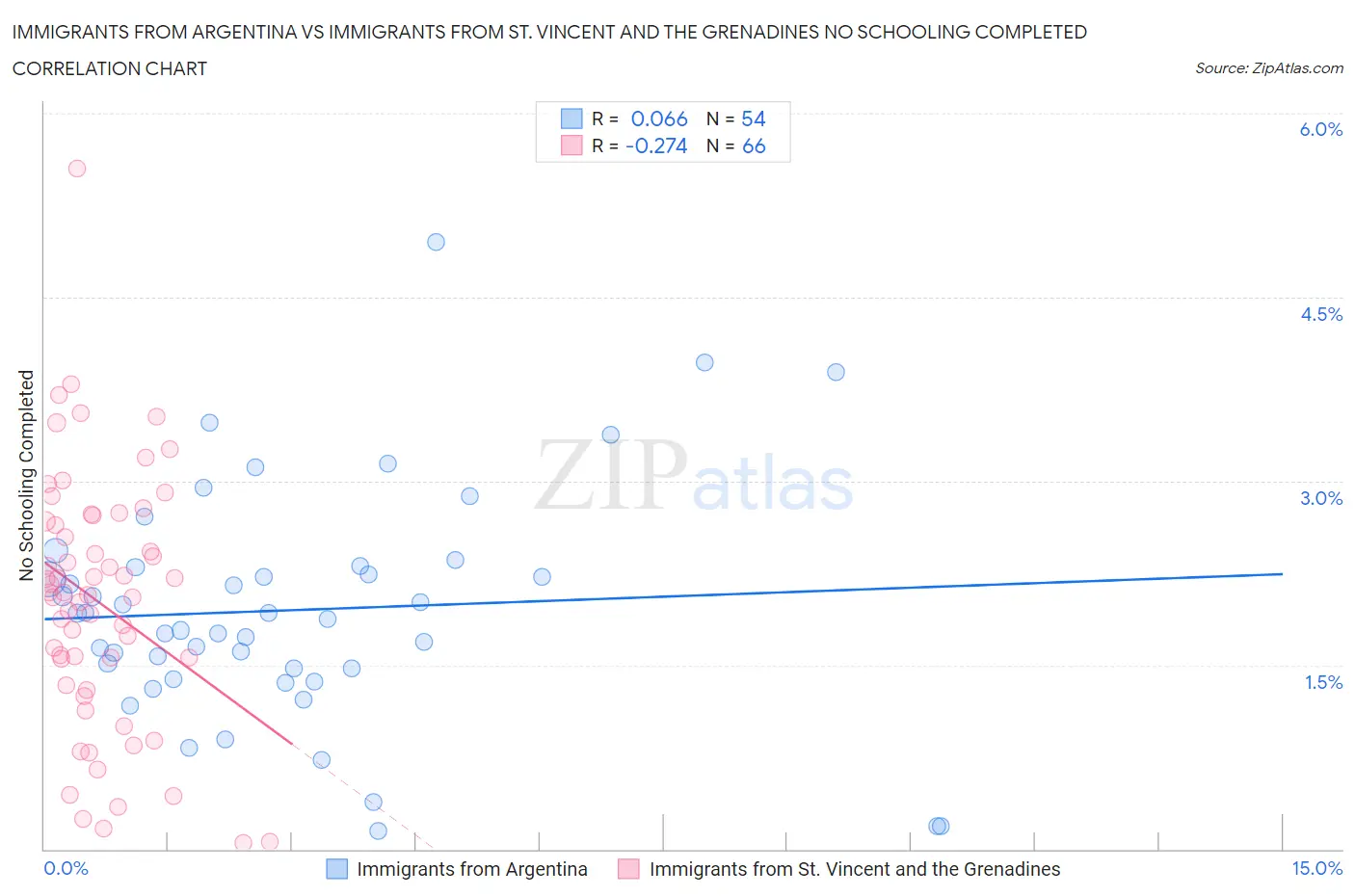 Immigrants from Argentina vs Immigrants from St. Vincent and the Grenadines No Schooling Completed