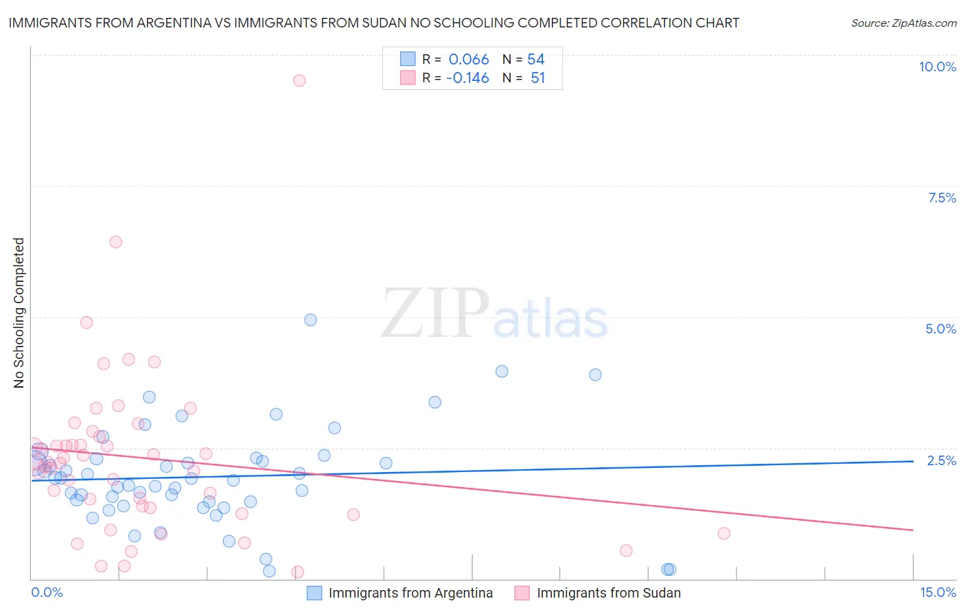 Immigrants from Argentina vs Immigrants from Sudan No Schooling Completed