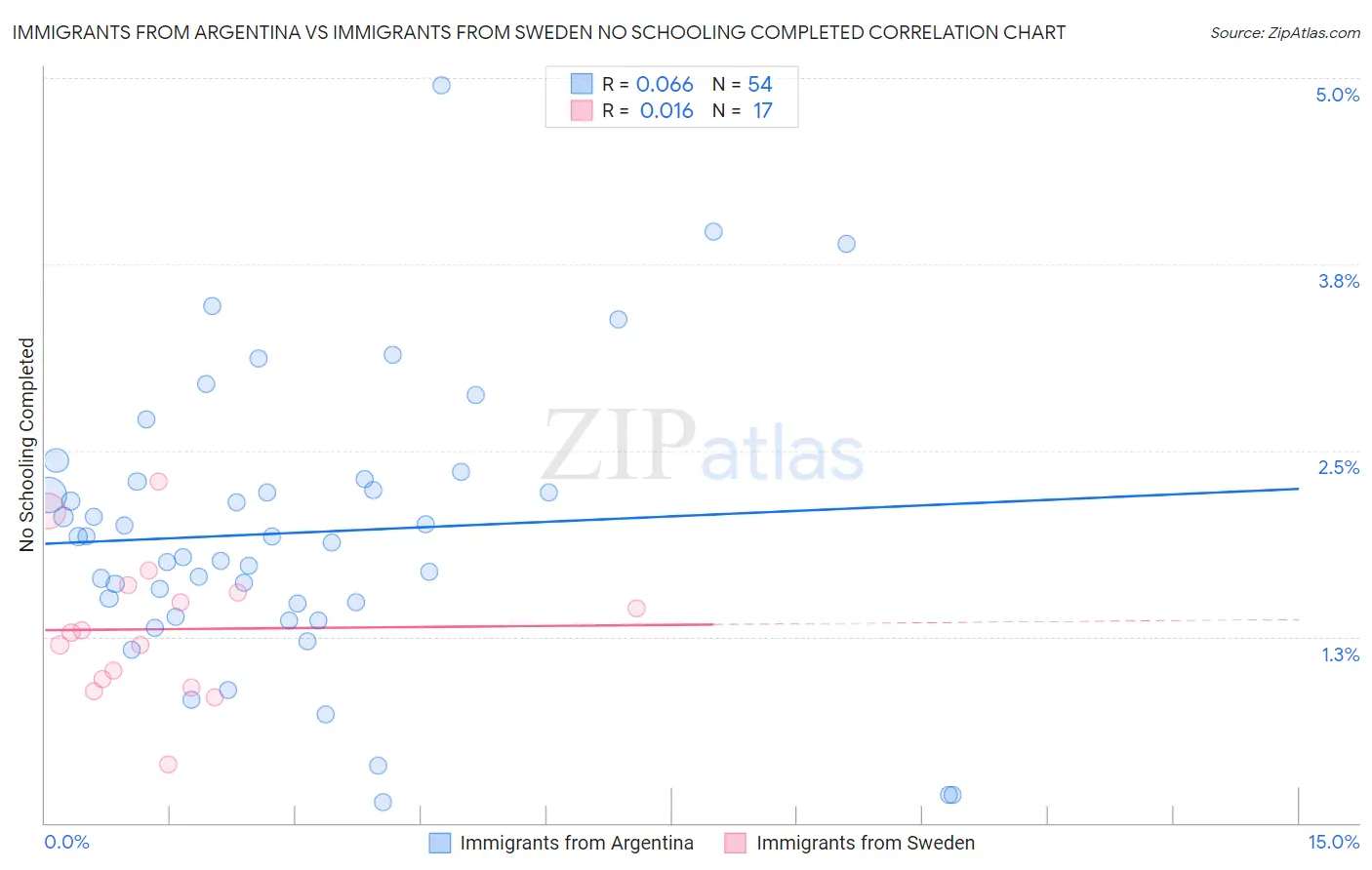 Immigrants from Argentina vs Immigrants from Sweden No Schooling Completed