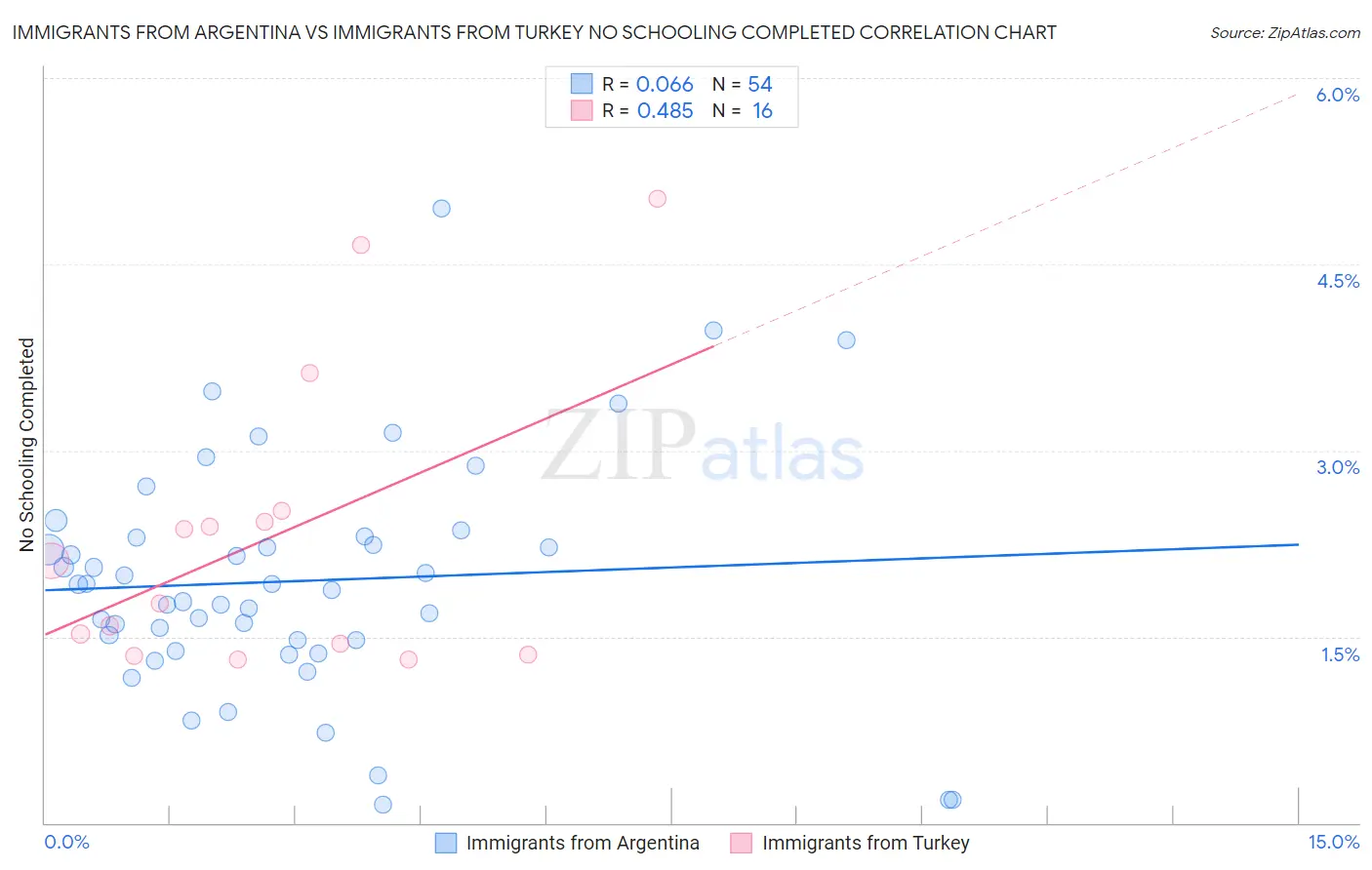 Immigrants from Argentina vs Immigrants from Turkey No Schooling Completed