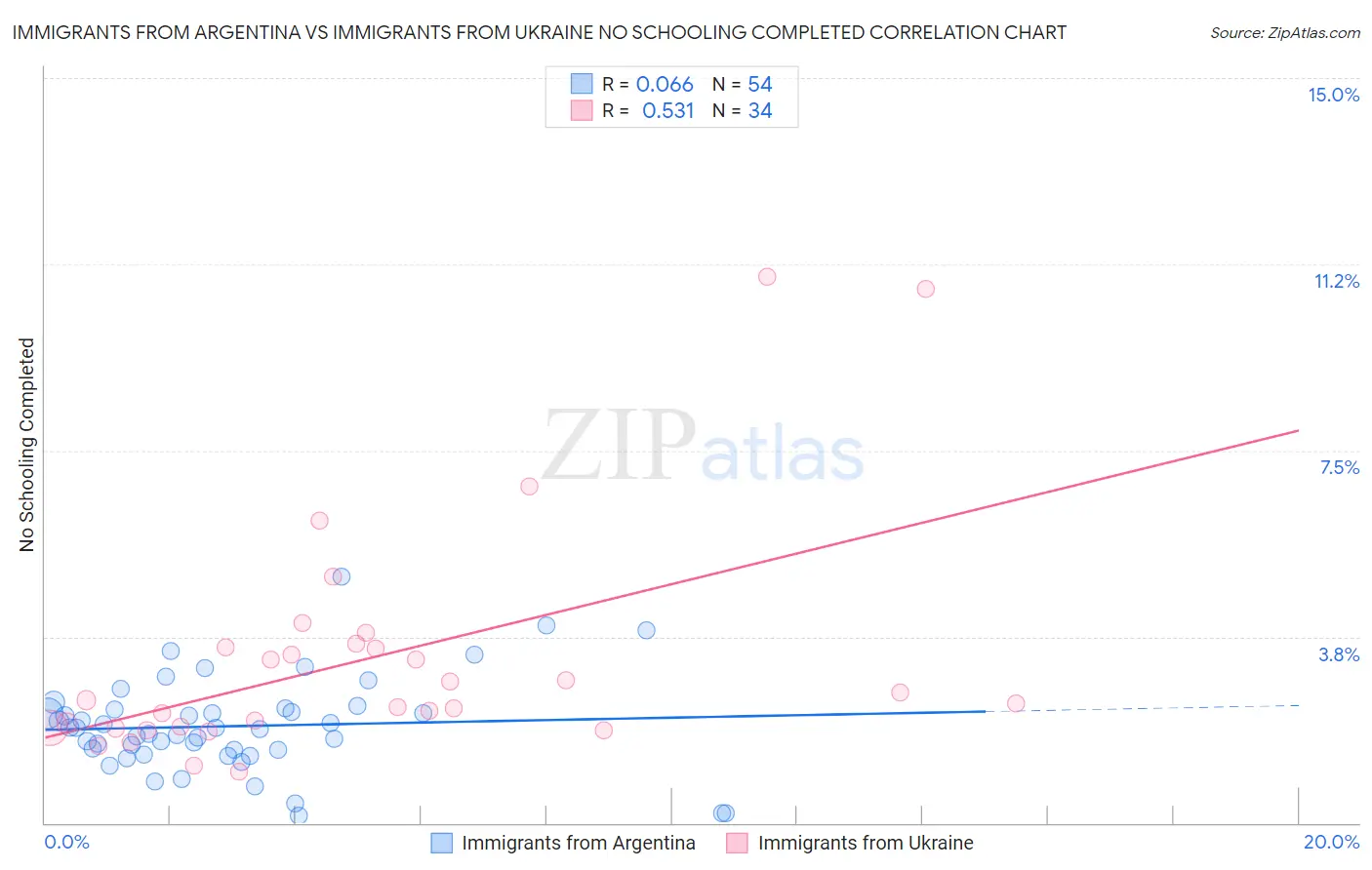 Immigrants from Argentina vs Immigrants from Ukraine No Schooling Completed