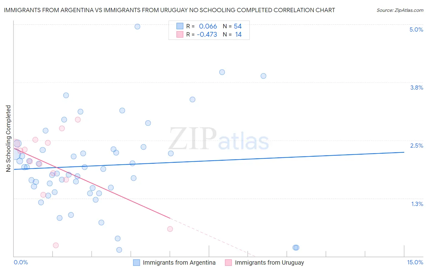 Immigrants from Argentina vs Immigrants from Uruguay No Schooling Completed