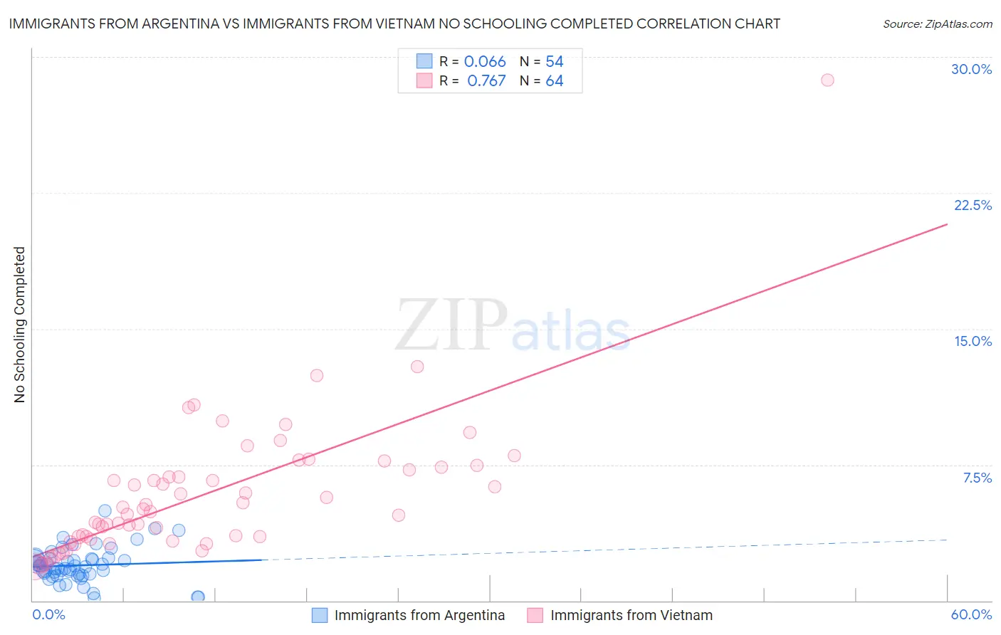 Immigrants from Argentina vs Immigrants from Vietnam No Schooling Completed
