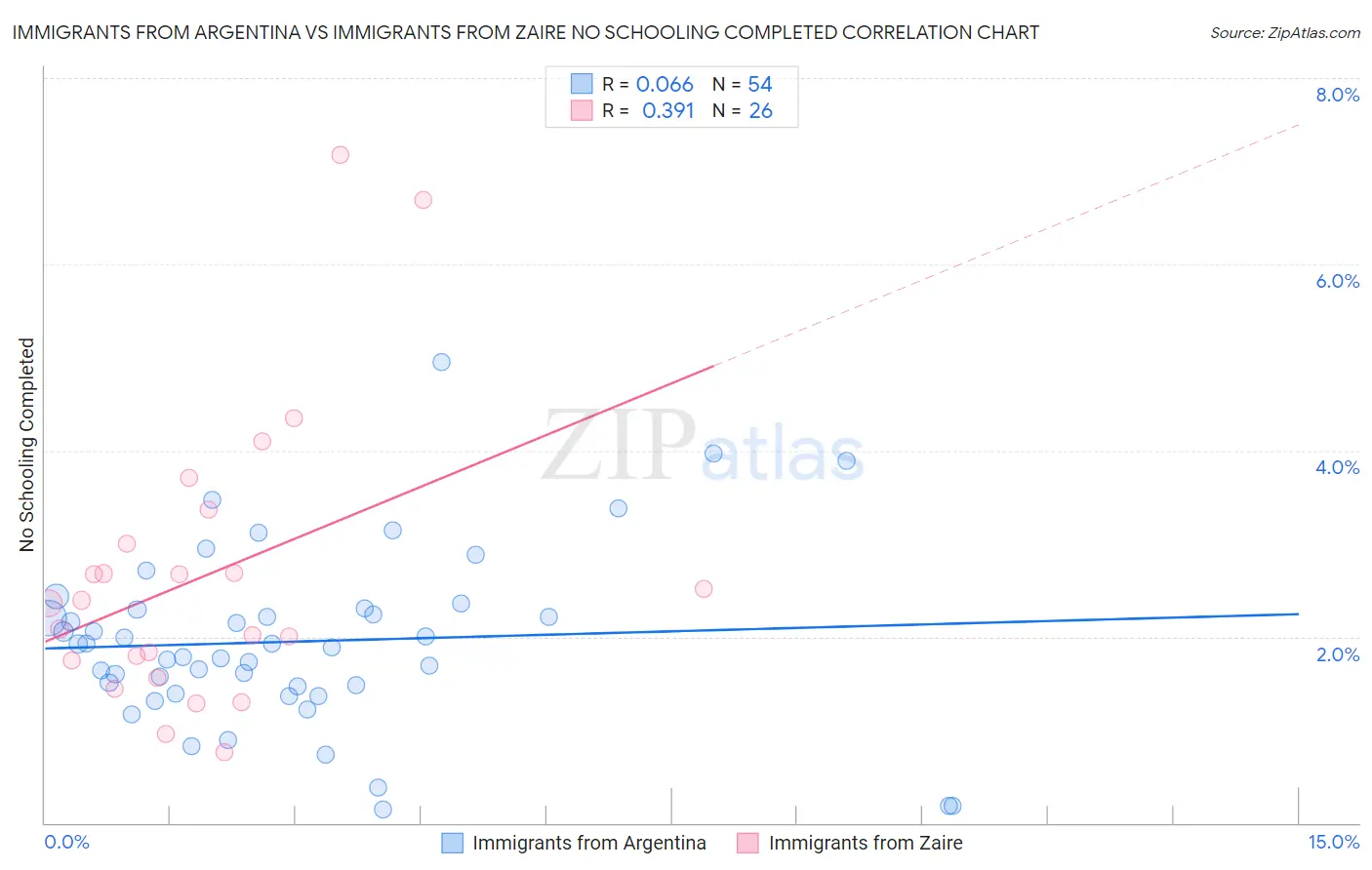 Immigrants from Argentina vs Immigrants from Zaire No Schooling Completed