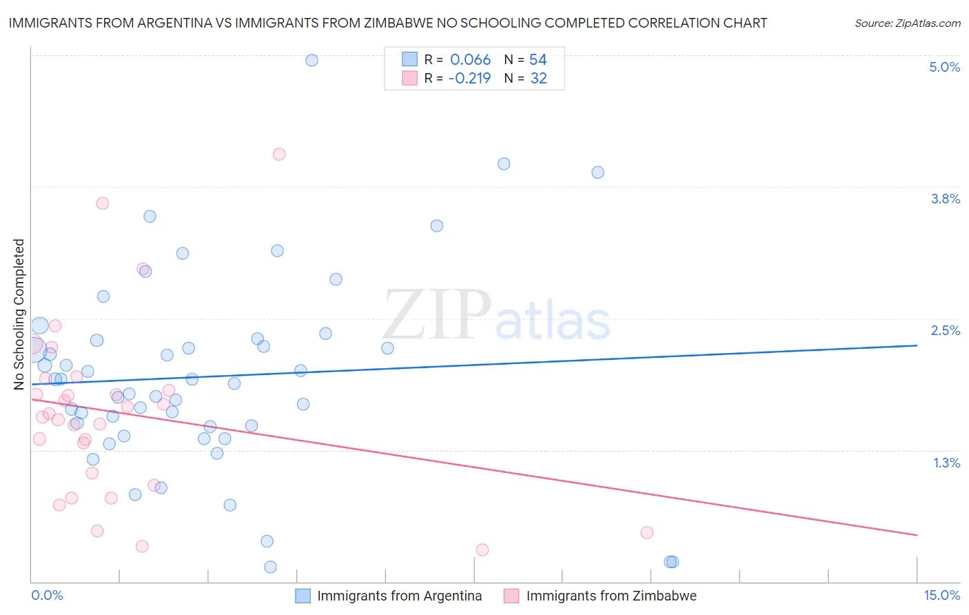 Immigrants from Argentina vs Immigrants from Zimbabwe No Schooling Completed