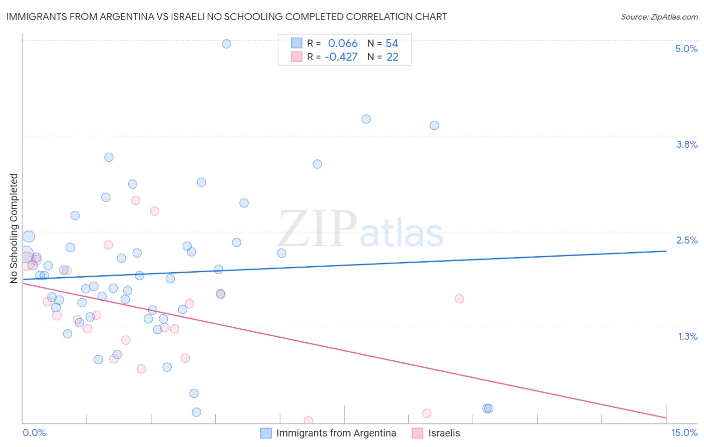 Immigrants from Argentina vs Israeli No Schooling Completed