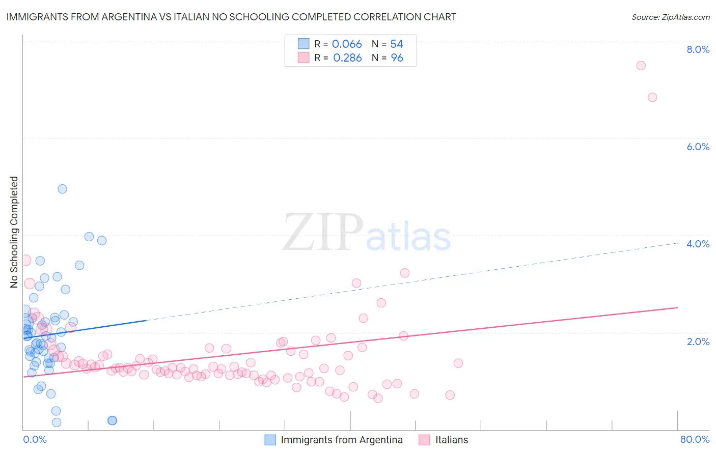 Immigrants from Argentina vs Italian No Schooling Completed