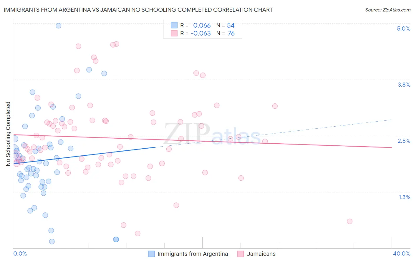 Immigrants from Argentina vs Jamaican No Schooling Completed