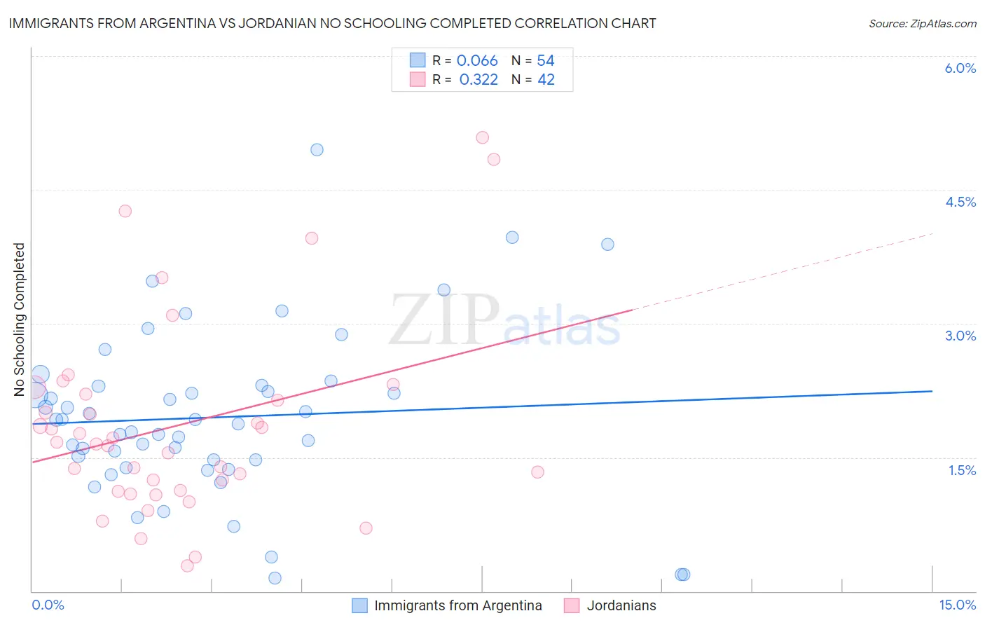 Immigrants from Argentina vs Jordanian No Schooling Completed